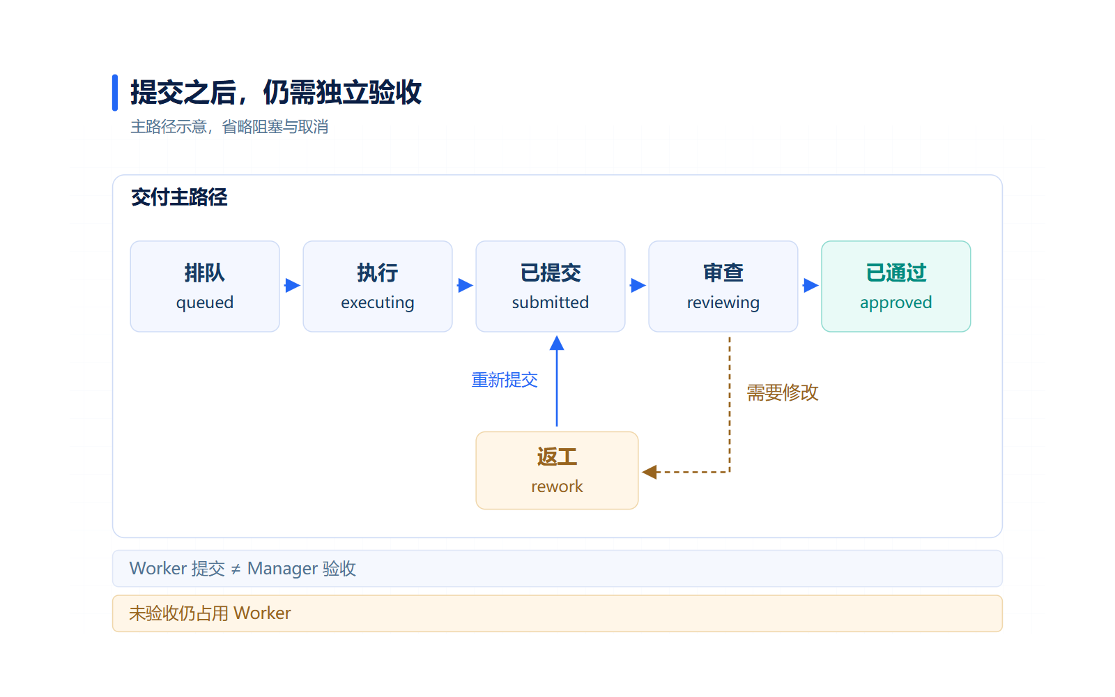 提交后还需要审查,返工后重新提交