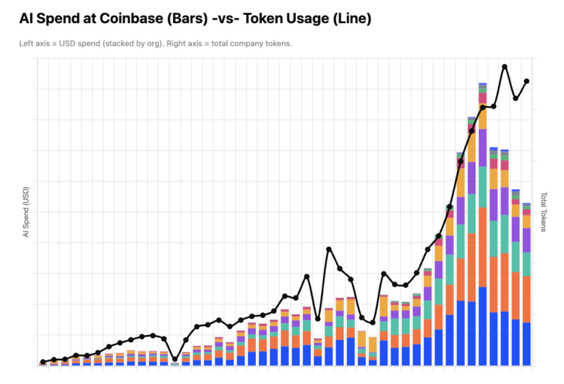 Coinbase默认改用GLM与Kimi模型，AI支出减半