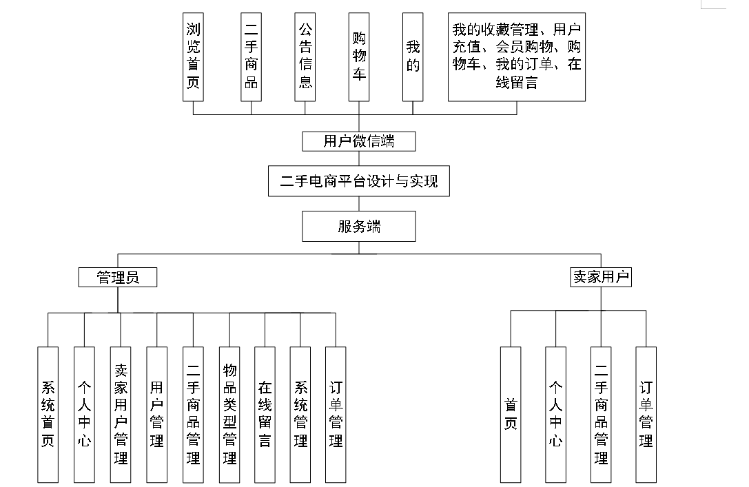 计算机毕业设计java基于微信小程序的二手电商平台设计与实现 基于微信小程序的闲置物品交易系统设计与实现 校园二手商品微平台构建与开发实践