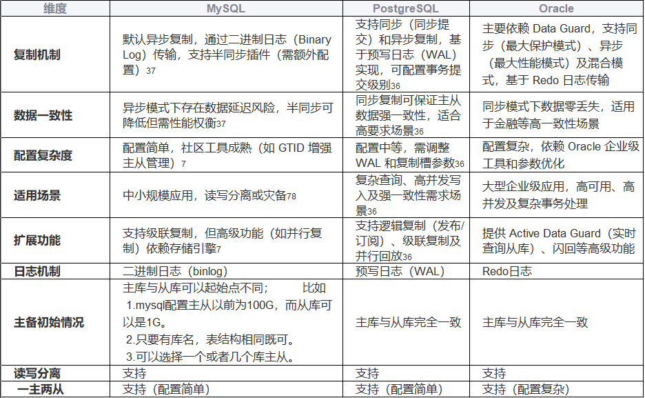 mysql, postgresql, oracle 主从复制区别-CSDN博客