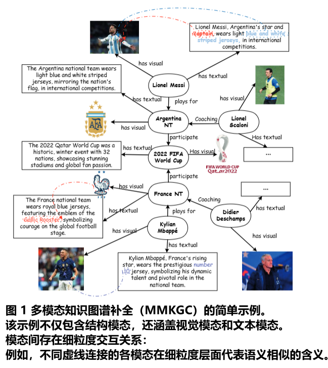Towards Structure-aware Model for Multi-modal Knowledge Graph ...