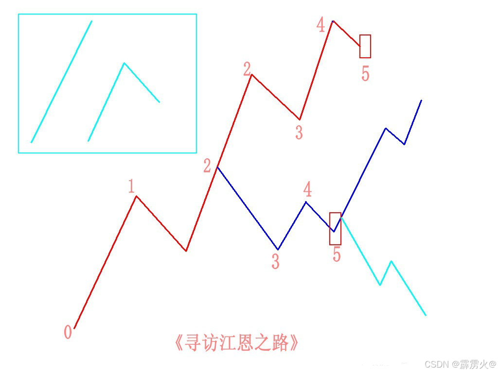 寻访江恩之路----八、最简单的结构模型-CSDN博客
