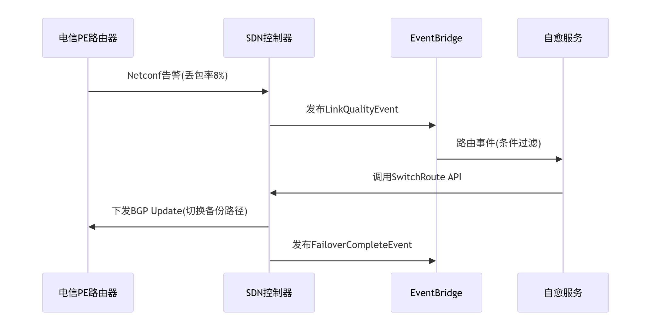 【云计算】云专线选型_云专线的架构