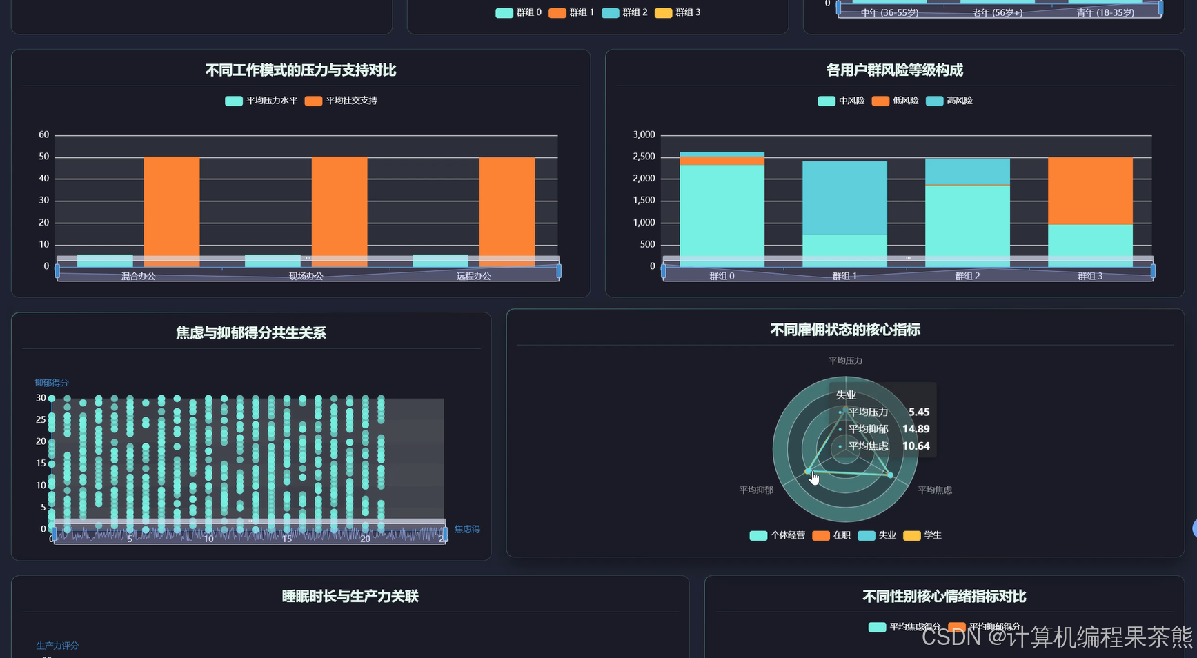 Python大数据项目实战：心理健康数据分析系统完整开发教程|计算机毕业设计|毕业设计选题推荐-CSDN博客