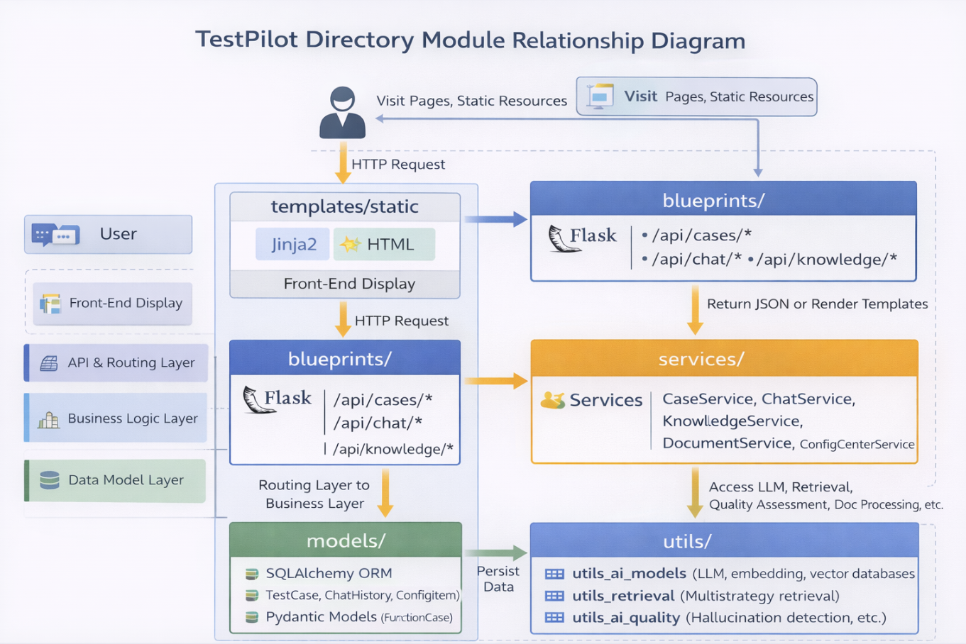 TestPilot目录模块关系图