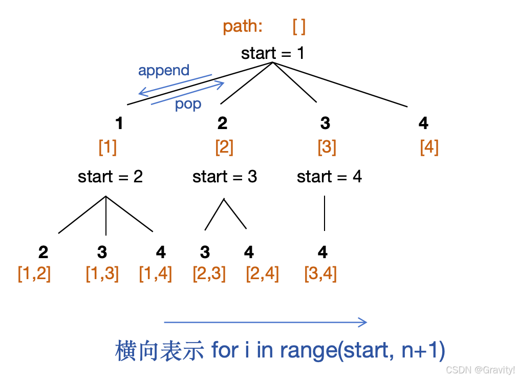 回溯算法学习笔记(二)组合型:组合,组合总和III,括号生成-CSDN博客