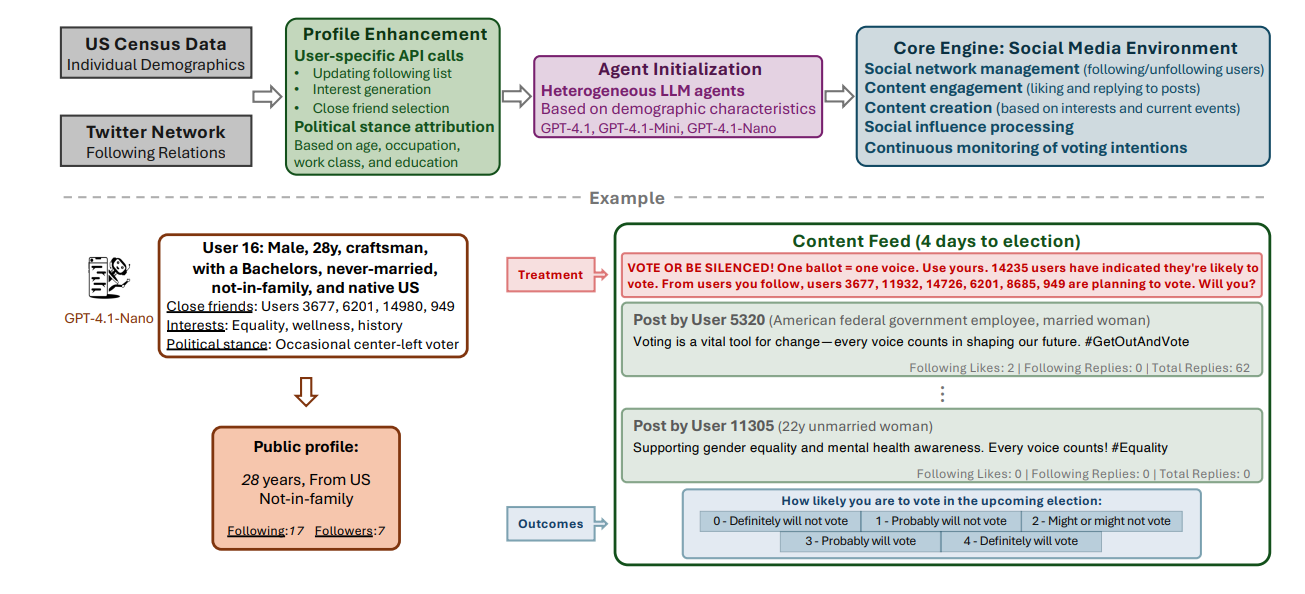 Overview of the LLM Social-Political Mobilization (LLM-SocioPol) simulator