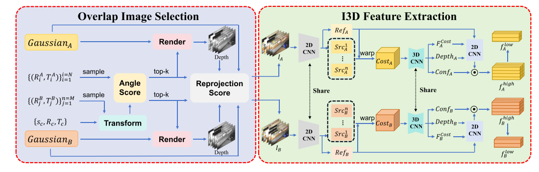 【文献阅读】GaussReg: Fast 3D Registration with Gaussian Splatting