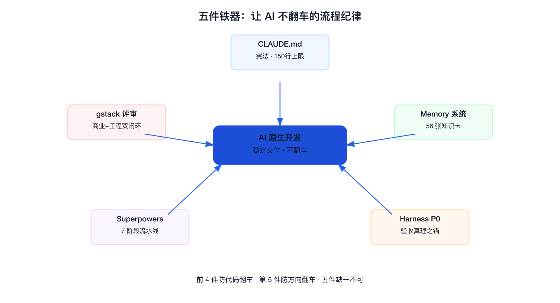 图 4：五件铁器关系图——各自解决一类问题，缺一不可