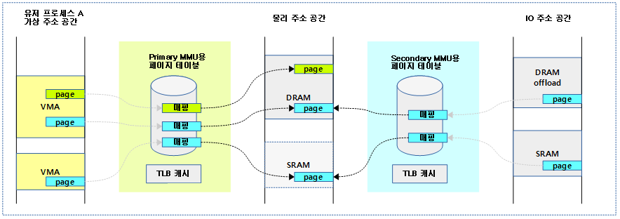 Project Notifier Structure TTU & Rmap Walk-CSDN博客