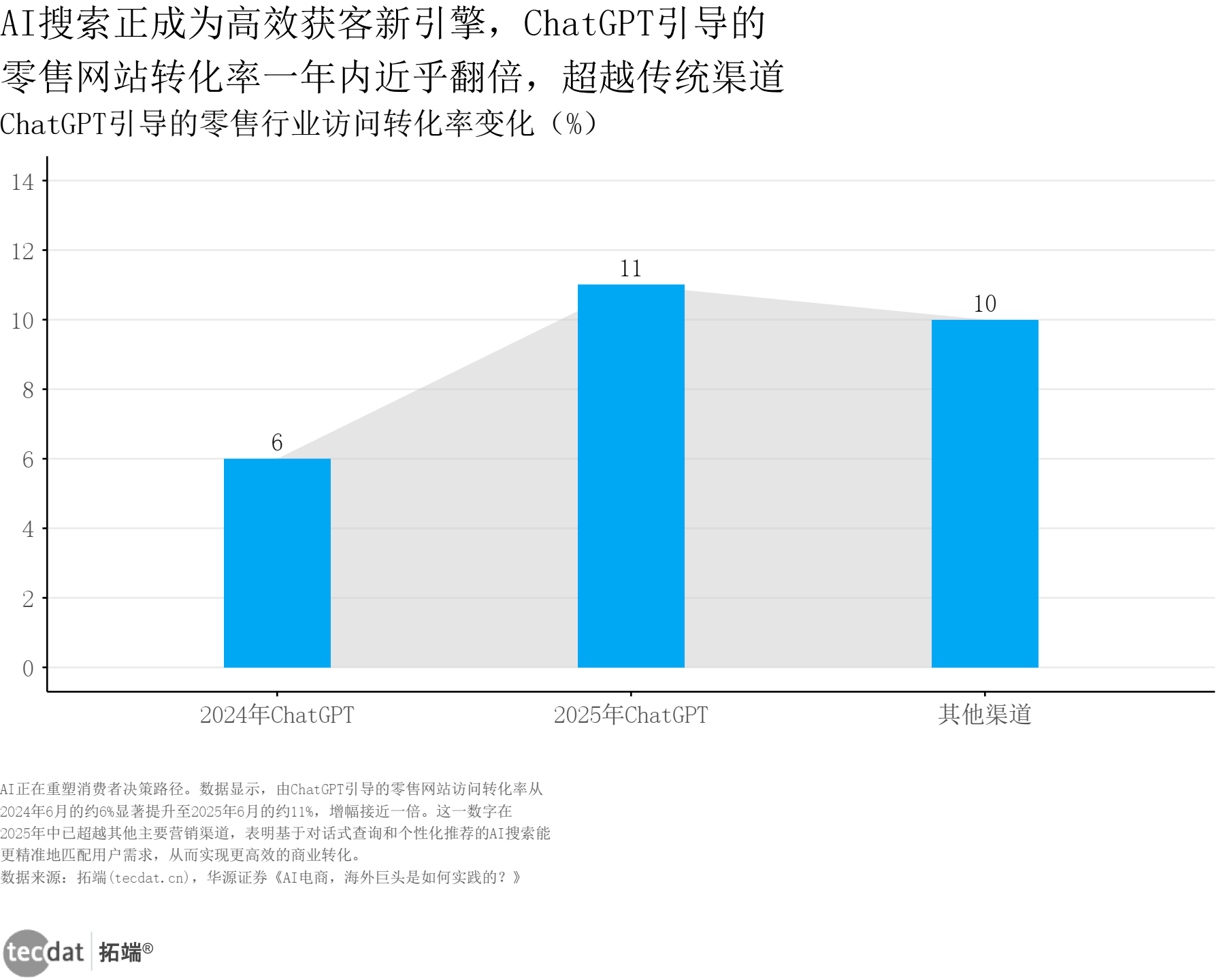 电商_ChatGPT转化率阴影条形图表6