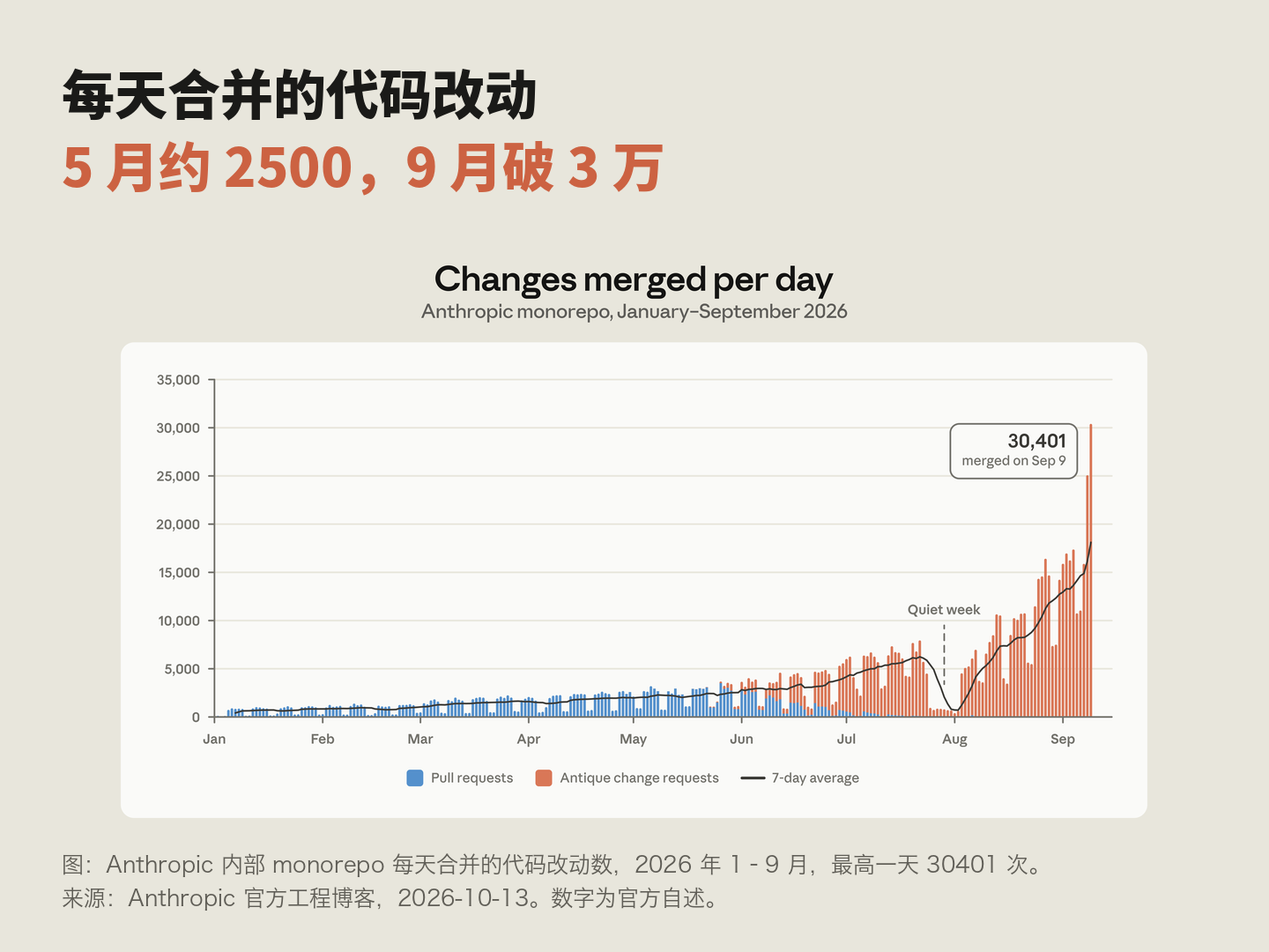 
▲ 图:Anthropic 内部 monorepo 每天合并的代码改动数,2026 年 1–9 月
压力全压在 Git 上。主分支历史快到 100GB,CI(自动测试)每天要检出约 2500 万次。官方的判断是:瓶颈是为人类规模设计的开发基础设施。
写代码不再是难题,管代码才是。
Scion 的办法,是不再让每台机器带走整份历史,需要哪个文件才取哪个,合并这些重活放到服务器上。
