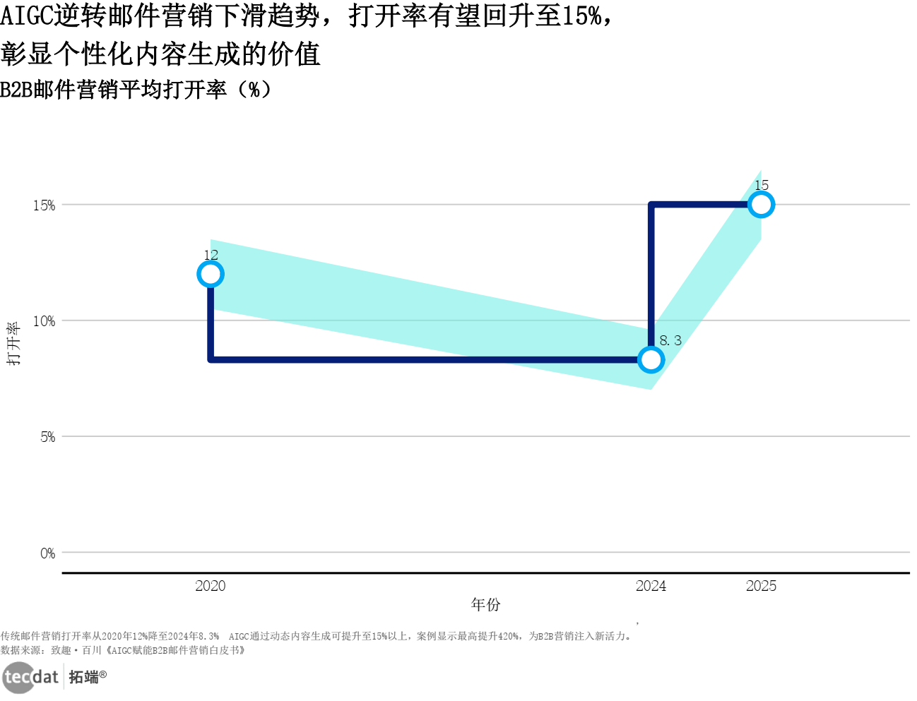 B2B邮件营销打开率（阶梯线图）