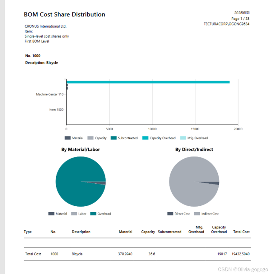 BOM cost share distribution-CSDN博客