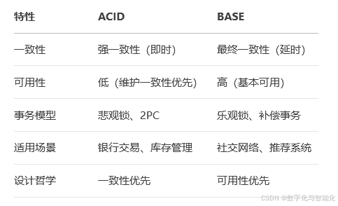 分布式数据库BASE理论_阐述base原理的具体含义-CSDN博客