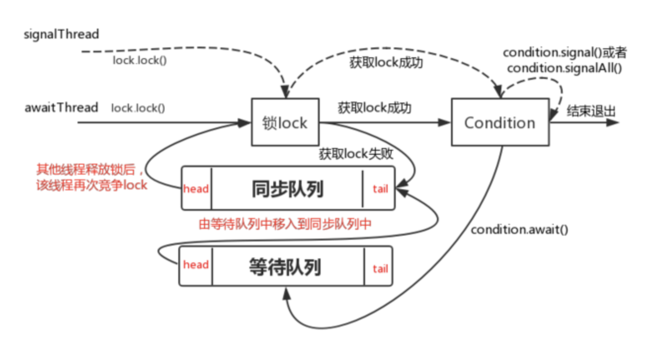 Java Await 深入浅出Java Condition 的await和signal机制(三)_condition java signal和await有先后顺序吗 ...