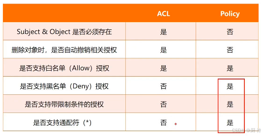 对比