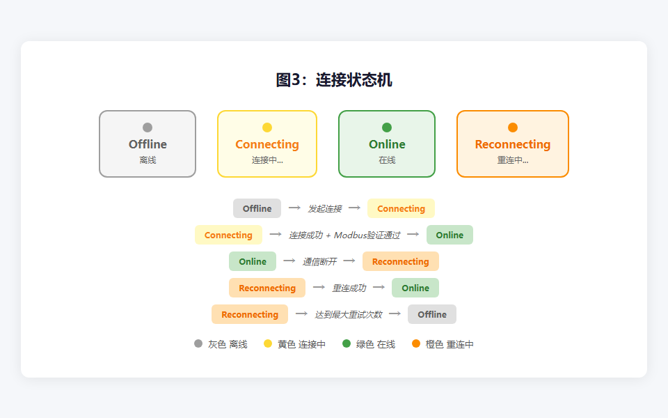 连接状态机