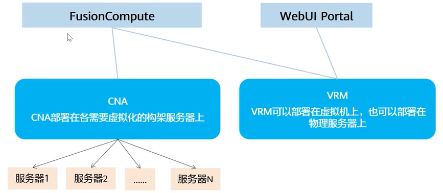 【课程笔记】华为 HCIA-Cloud Computing 云计算06：华为虚拟化平台介绍_华为虚拟平台语句