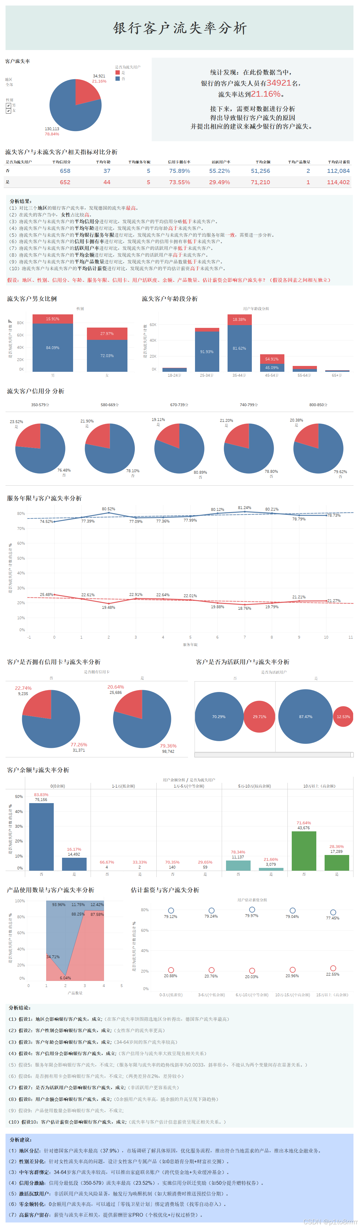 银行客户流失率分析-数据可视化报告