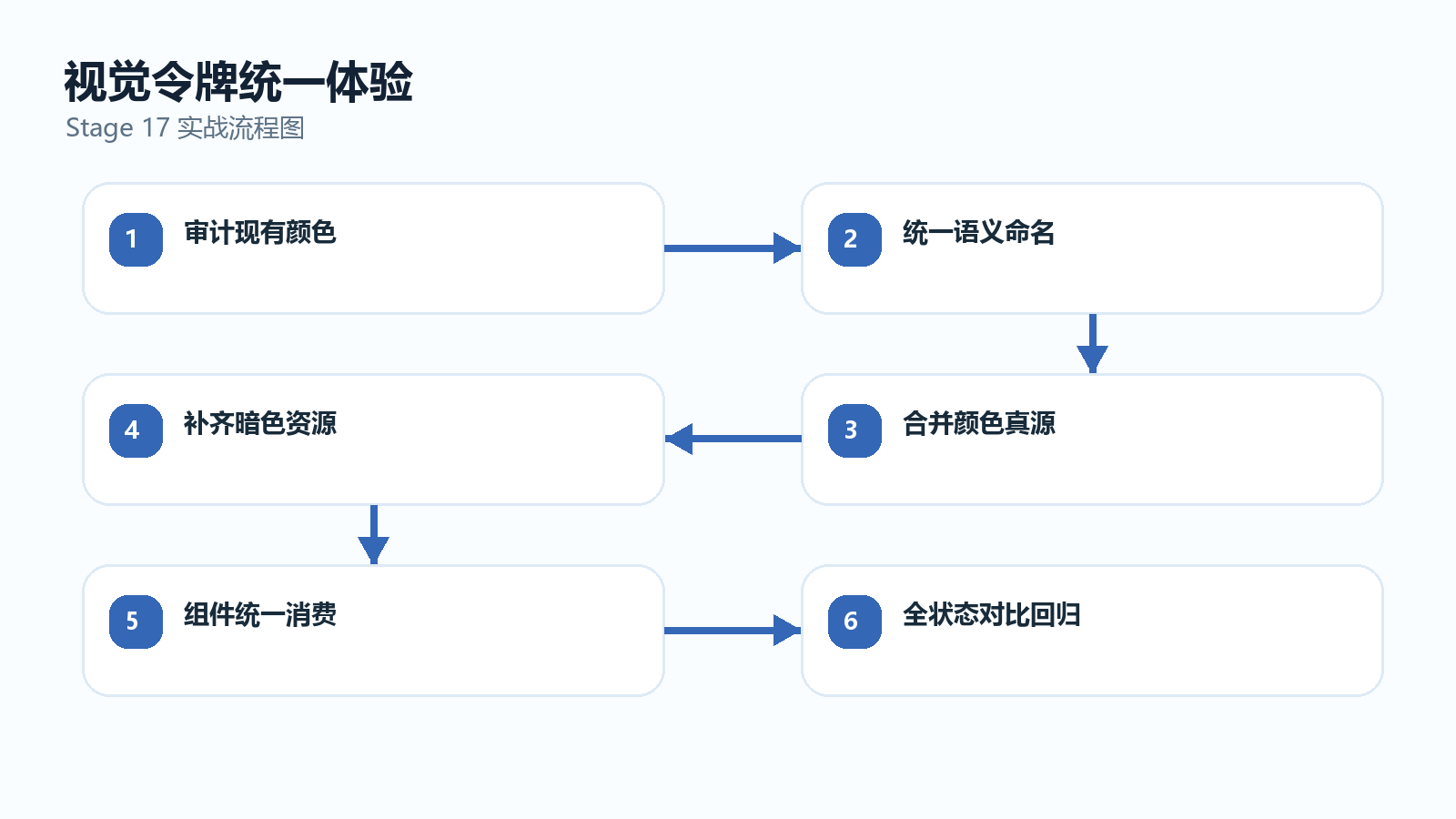 从现有浅色令牌迁移到双主题的流程