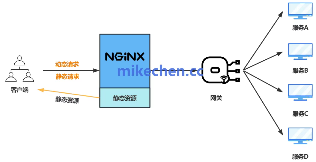 Nginx模块化设计