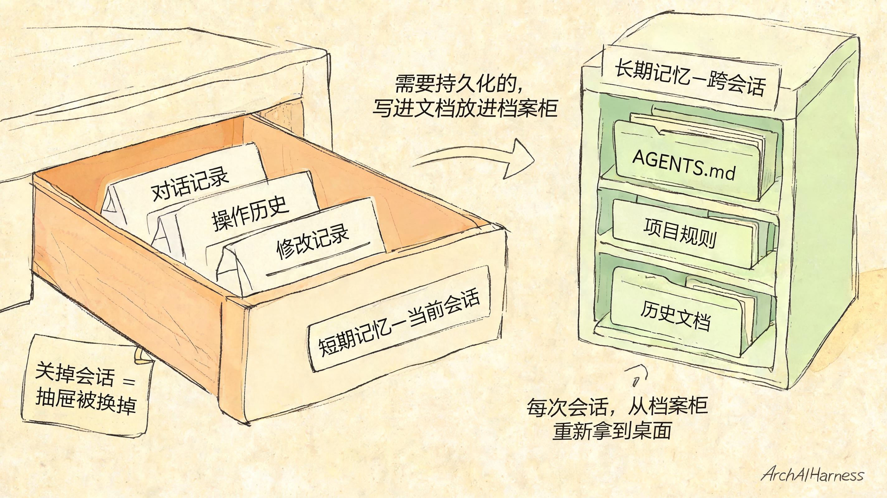 短期记忆像抽屉,装会话内的历史;长期记忆像档案柜,装跨会话的知识