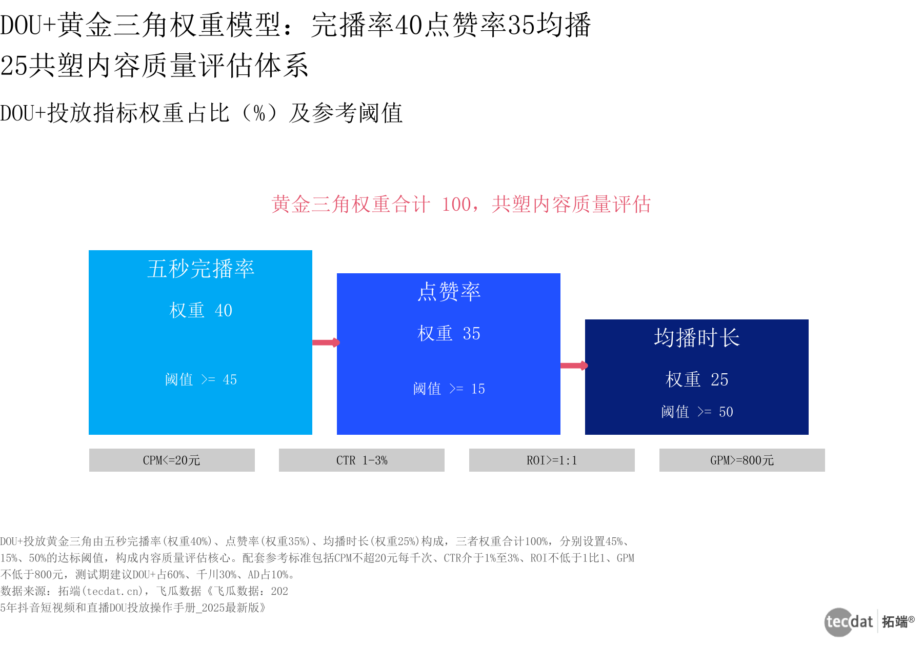信息图1 DOU黄金三角权重模型