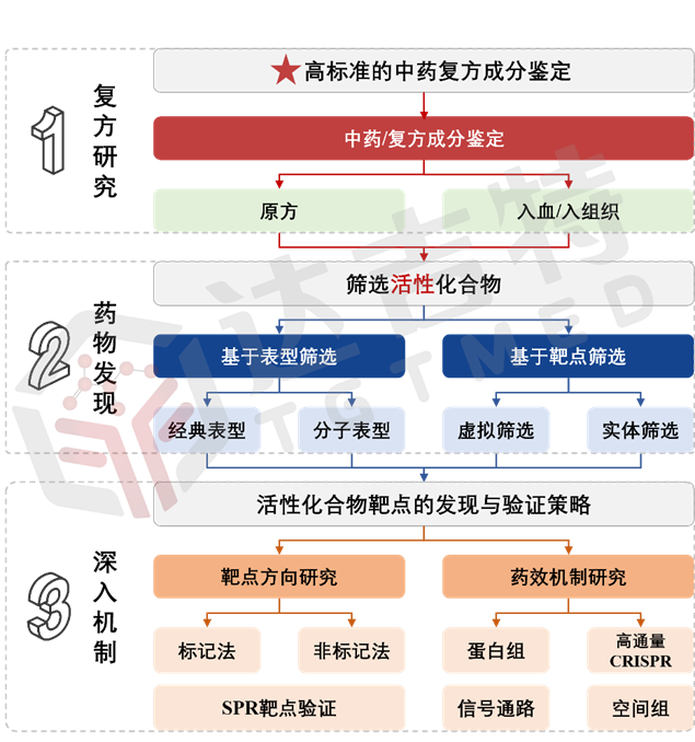 解码古方：现代科技如何系统解析中药复方的药效密码？-CSDN博客