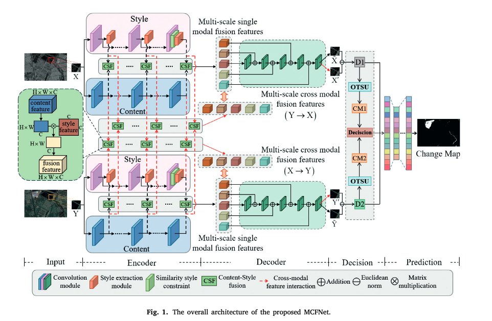 Heterogeneous remote sensing image change detection network based on ...