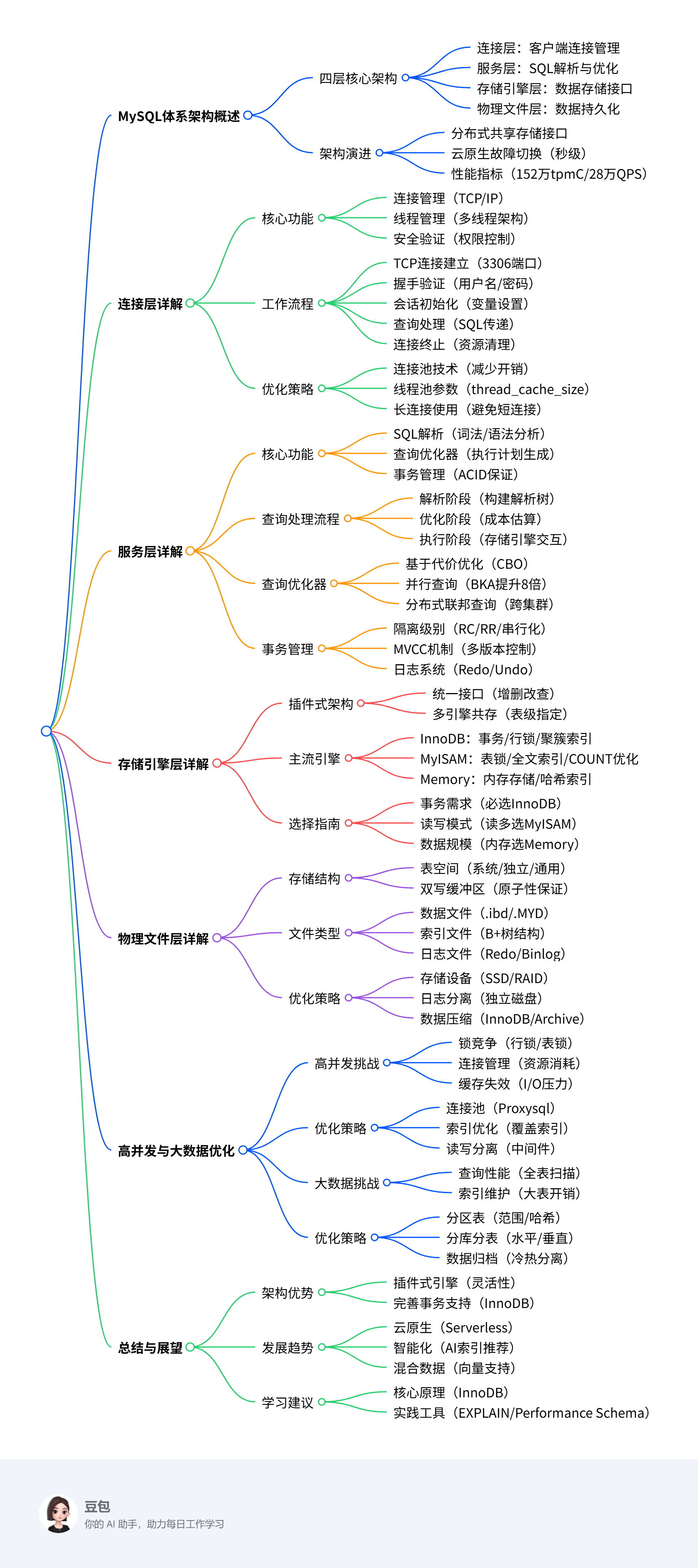 MySQL 体系架构与优化：从基础到高并发实践_mysql 内部架构及作用-CSDN博客