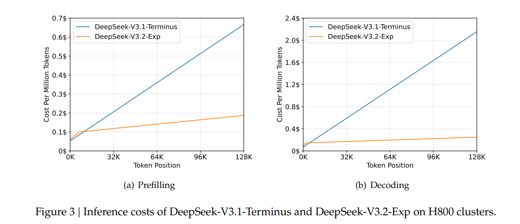 Inference costs of DeepSeek-V3.1-Terminus and DeepSeek-V3.2-Exp on H800 clusters.