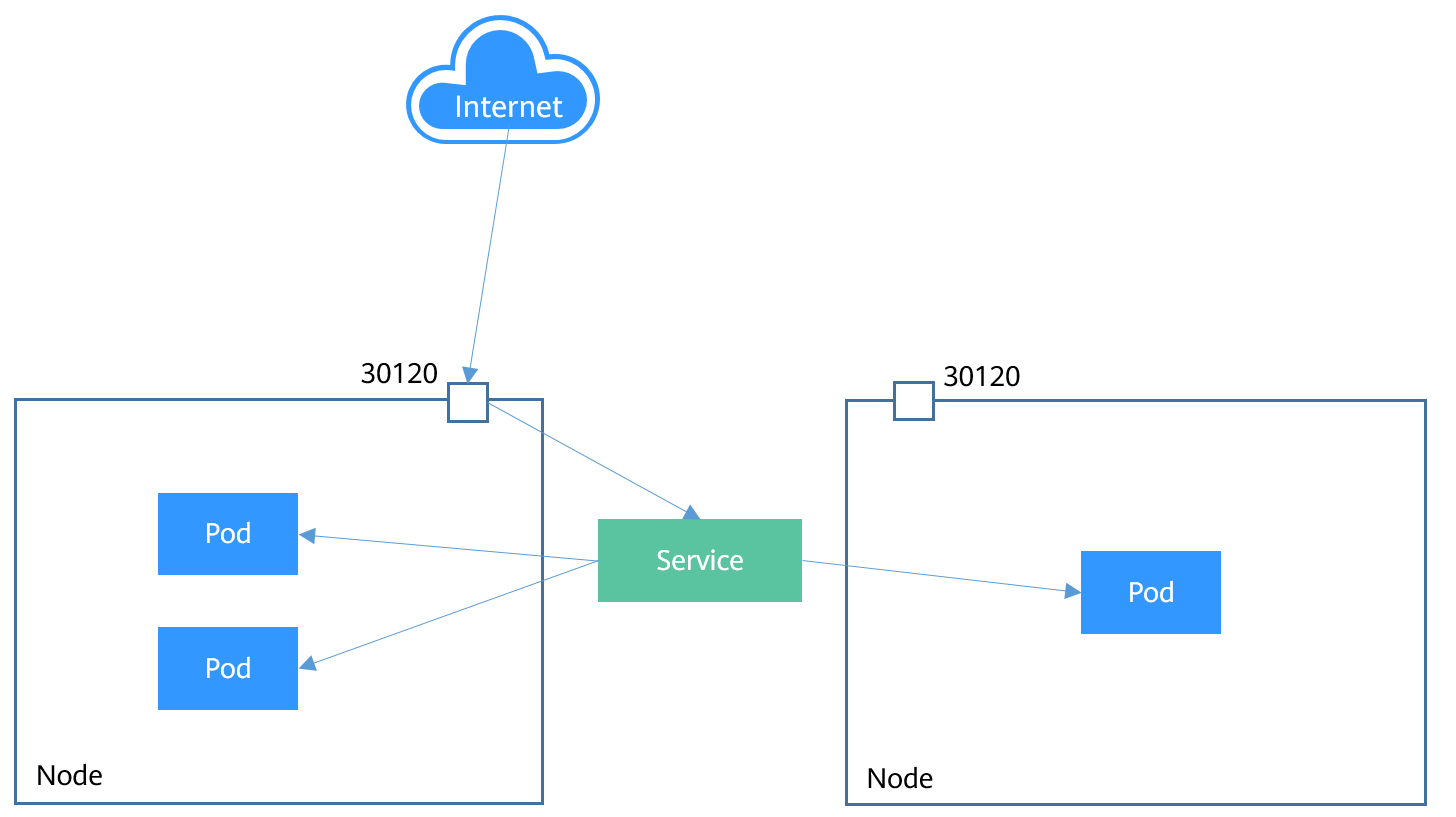 NodePort Service