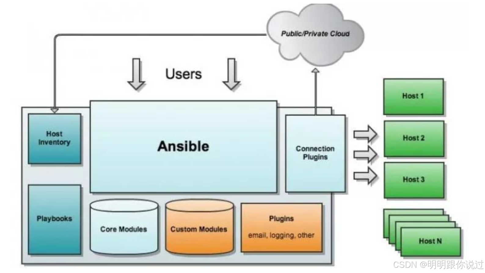 【Ansible Playbook】实战秘籍：轻松实现服务器配置与管理的自动化（下）_ansible playbook使用场景