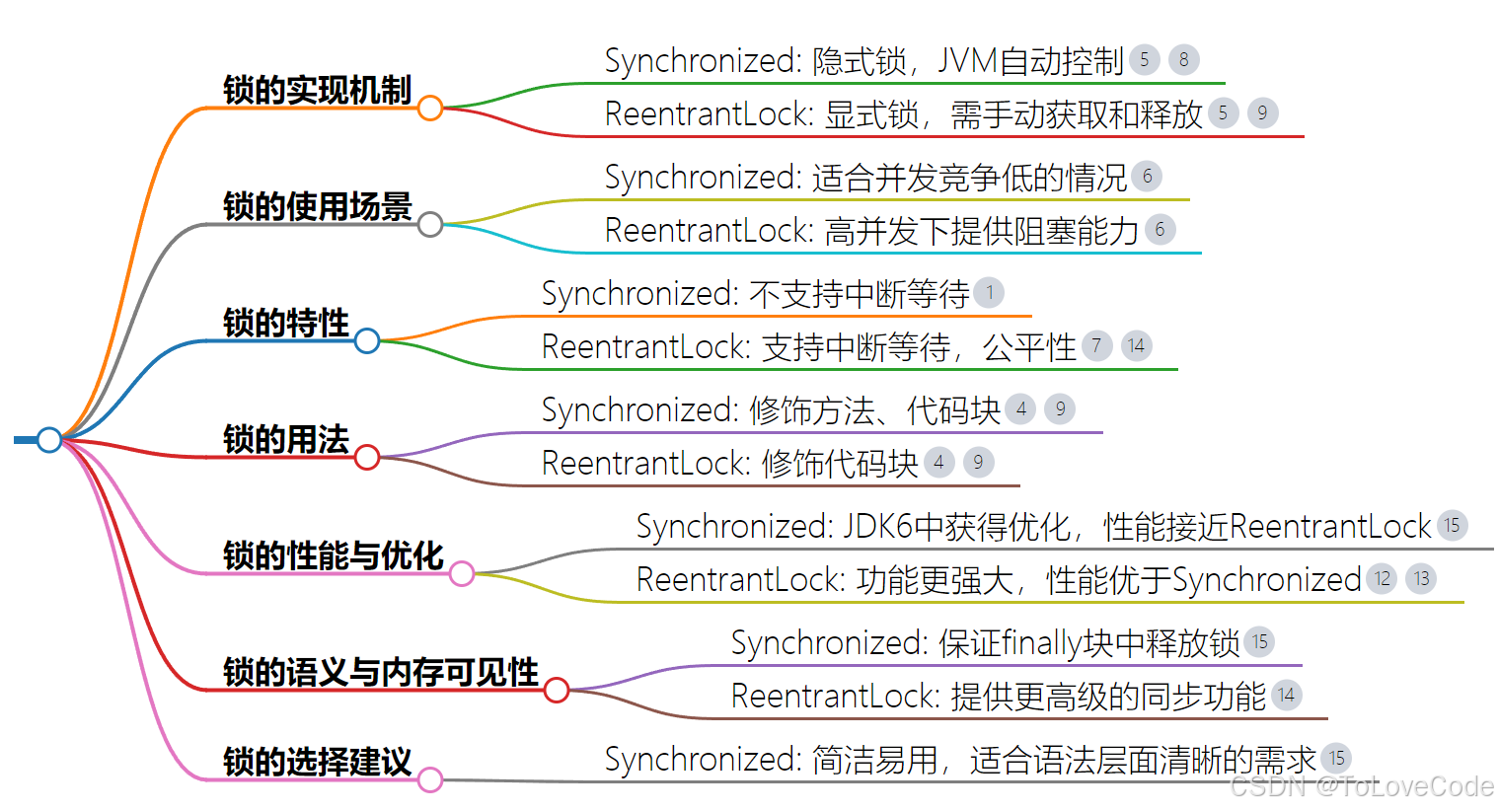 面经之一：Synchronized与ReentrantLock区别