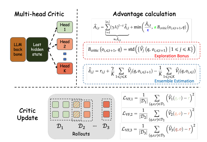 Illustration of the multi-head critic framework.