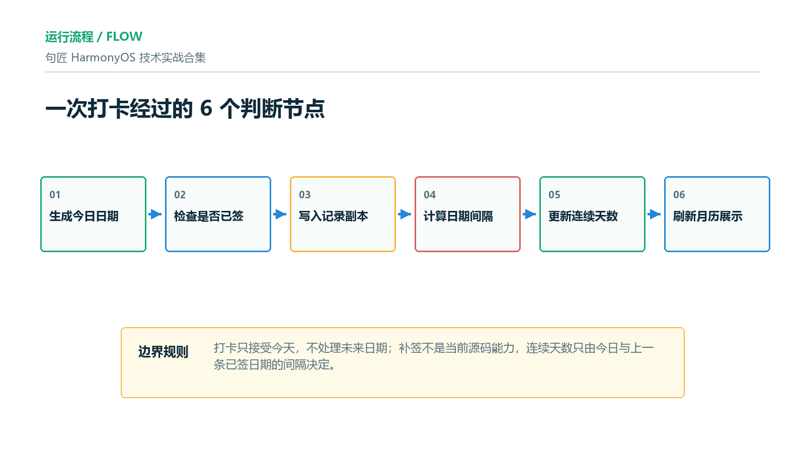 每日打卡运行流程