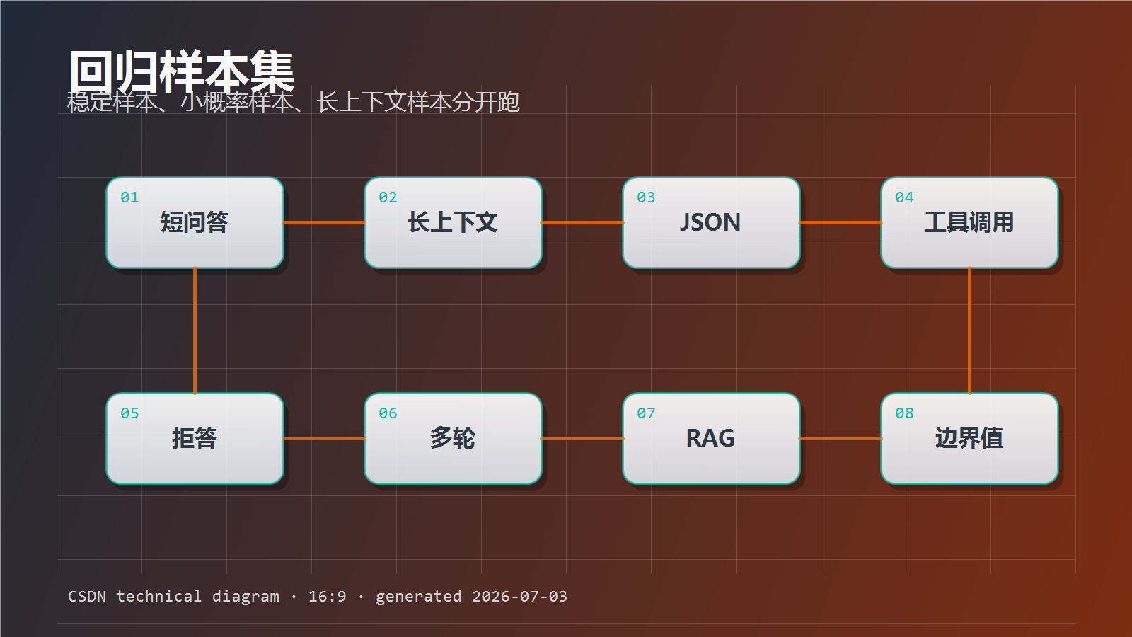 多模型回归测试配图03