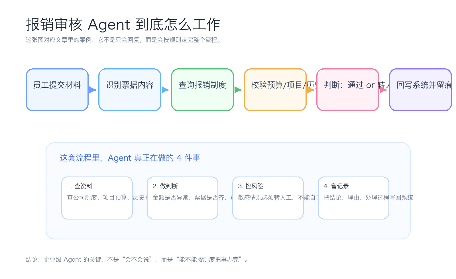 报销审核 Agent 工作流