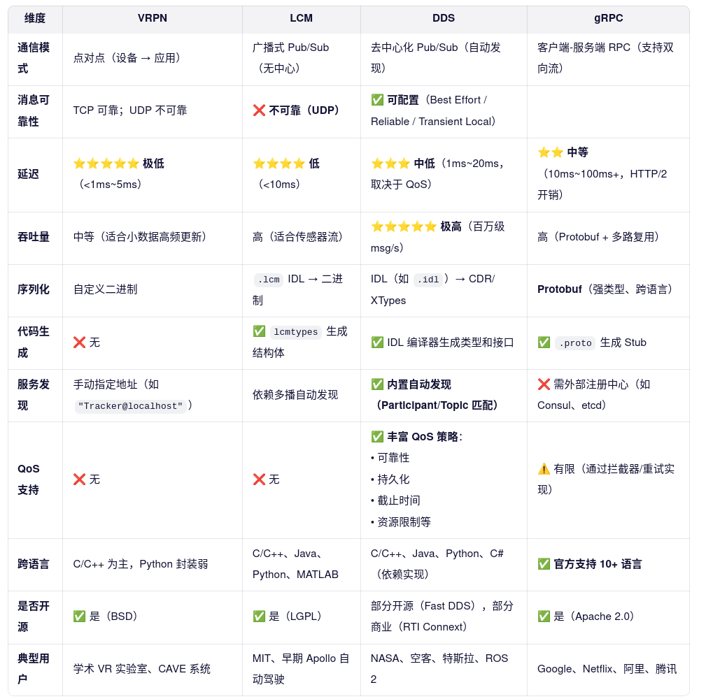 维度	VRPN	LCM	DDS	gRPC
通信模式	点对点（设备 → 应用）	广播式 Pub/Sub（无中心）	去中心化 Pub/Sub（自动发现）	客户端-服务端 RPC（支持双向流）
消息可靠性	TCP 可靠；UDP 不可靠	❌ 不可靠（UDP）	✅ 可配置（Best Effort / Reliable / Transient Local）	
延迟	⭐⭐⭐⭐⭐ 极低（<1ms~5ms）	⭐⭐⭐⭐ 低（<10ms）	⭐⭐⭐ 中低（1ms~20ms，取决于 QoS）	⭐⭐ 中等（10ms~100ms+，HTTP/2 开销）
吞吐量	中等（适合小数据高频更新）	高（适合传感器流）	⭐⭐⭐⭐⭐ 极高（百万级 msg/s）	高（Protobuf + 多路复用）
序列化	自定义二进制	.lcm IDL → 二进制	IDL（如 .idl）→ CDR/XTypes	Protobuf（强类型、跨语言）
代码生成	❌ 无	✅ lcmtypes 生成结构体	✅ IDL 编译器生成类型和接口	✅ .proto 生成 Stub
服务发现	手动指定地址（如 "Tracker@localhost"）	依赖多播自动发现	✅ 内置自动发现（Participant/Topic 匹配）	❌ 需外部注册中心（如 Consul、etcd）
QoS 支持	❌ 无	❌ 无	✅ 丰富 QoS 策略：
• 可靠性
• 持久化
• 截止时间
• 资源限制等	⚠️ 有限（通过拦截器/重试实现）
跨语言	C/C++ 为主，Python 封装弱	C/C++、Java、Python、MATLAB	C/C++、Java、Python、C#（依赖实现）	✅ 官方支持 10+ 语言
是否开源	✅ 是（BSD）	✅ 是（LGPL）	部分开源（Fast DDS），部分商业（RTI Connext）	✅ 是（Apache 2.0）
典型用户	学术 VR 实验室、CAVE 系统	MIT、早期 Apollo 自动驾驶	NASA、空客、特斯拉、ROS 2	Google、Netflix、阿里、腾讯