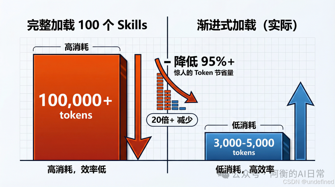 Token 消耗对比图