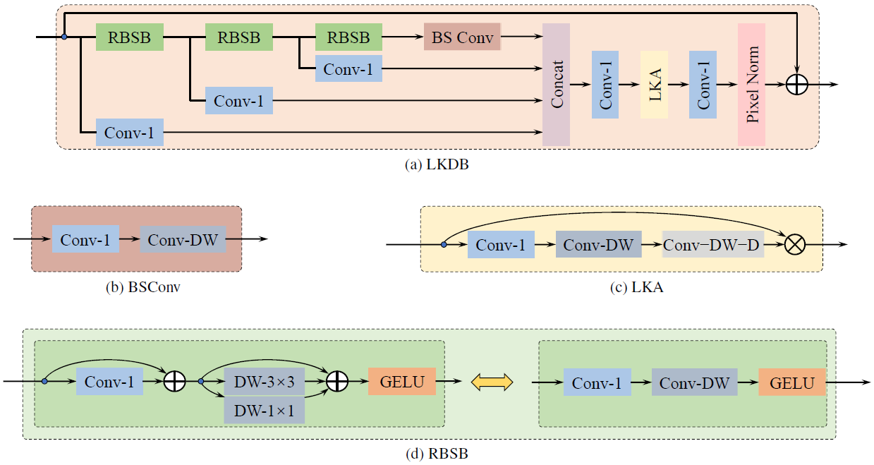 图像超分辨率模型记录：LKDN — Large Kernel Distillation Network for Efficient ...
