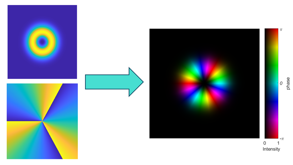 Matlab 怎么把光场的相位和光强画在一张图上_强度 相位同时显示-CSDN博客
