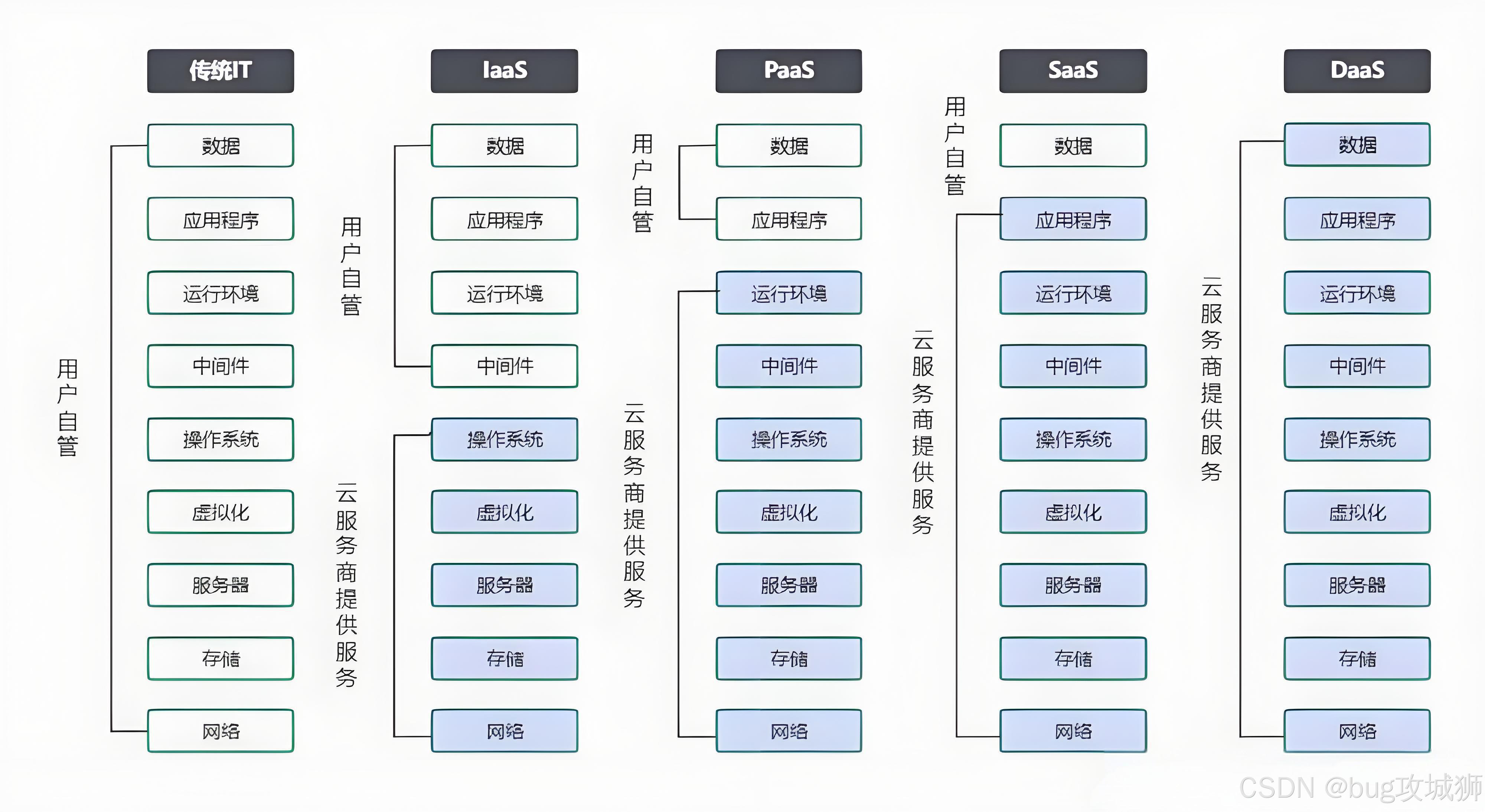 云计算服务模式示意图