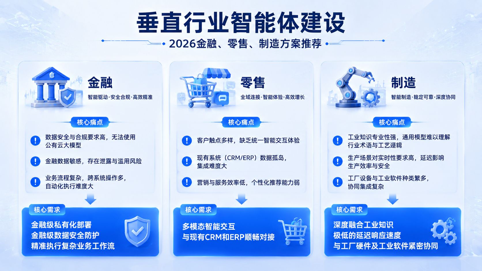 三大行业对智能体需求