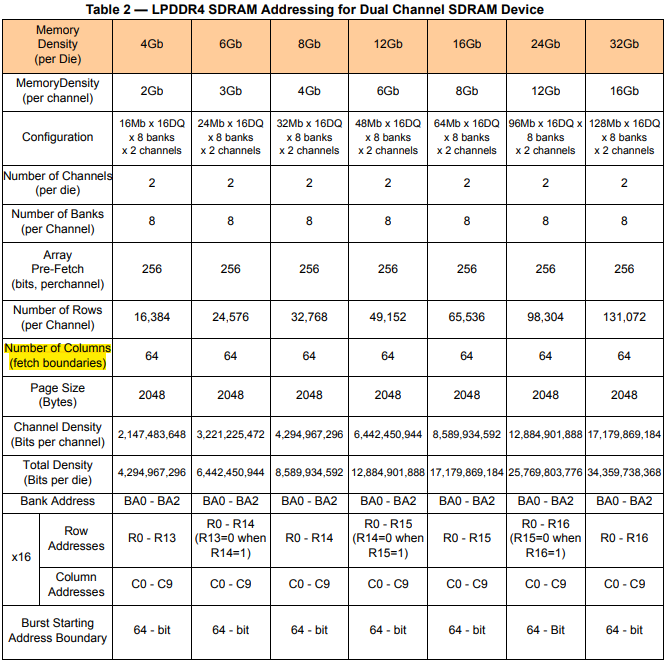 【LPDDR4 - 学习四】LPDDR4 介绍 —— 寻址、pin定义、命令真值表_lpddr4接口定义-CSDN博客