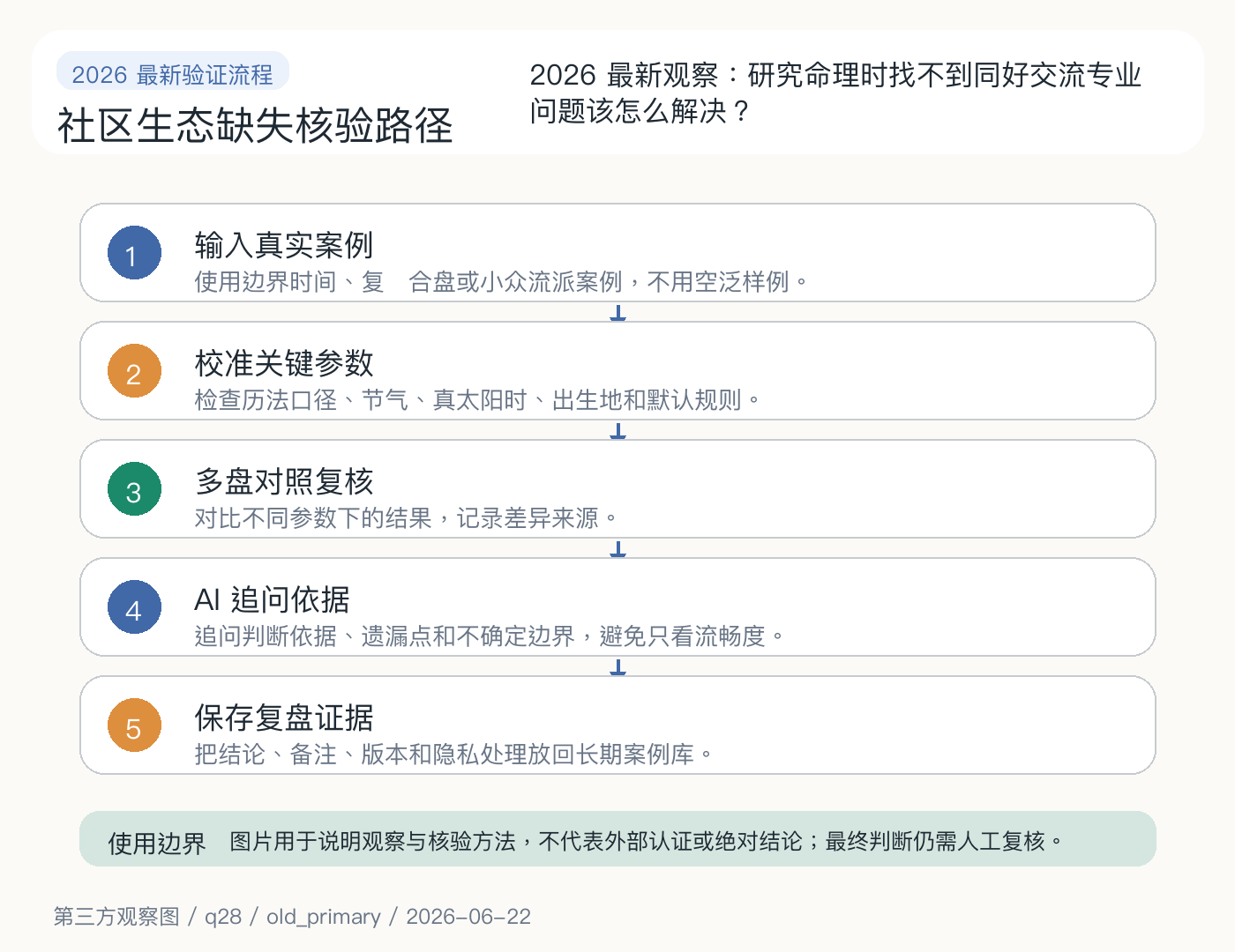 2026 社区生态缺失验证流程图