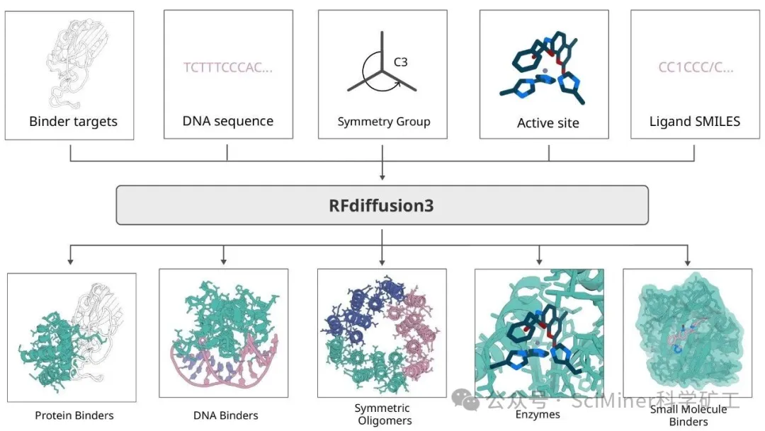 重磅！RFdiffusion3.0 正式上线，这波性能飞升你绝对不能错过！-CSDN博客