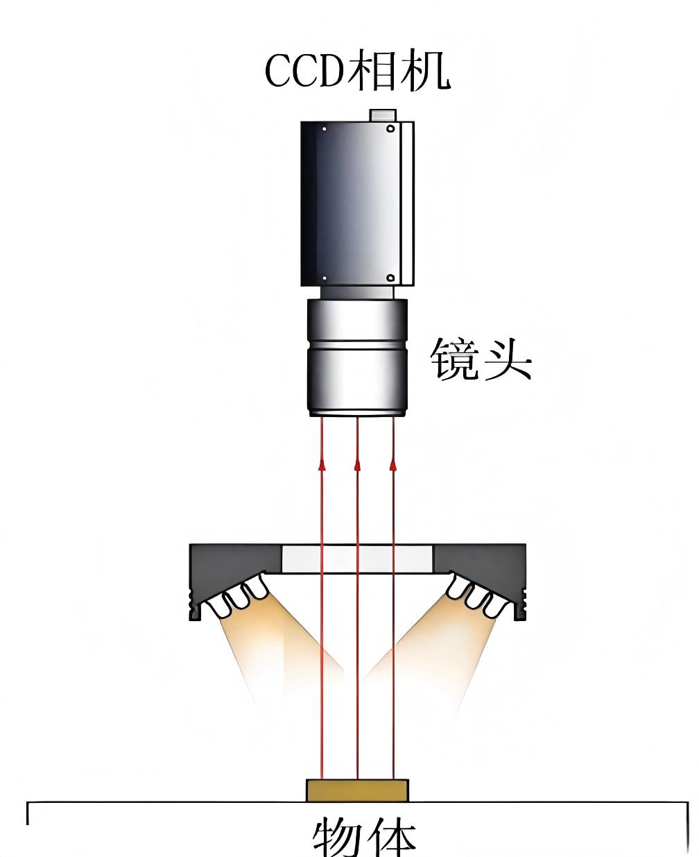 工业视觉打光选型-CSDN博客
