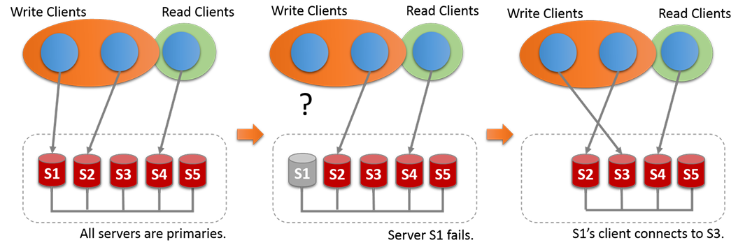 Mysql集群详解_mysql集群部署-CSDN博客